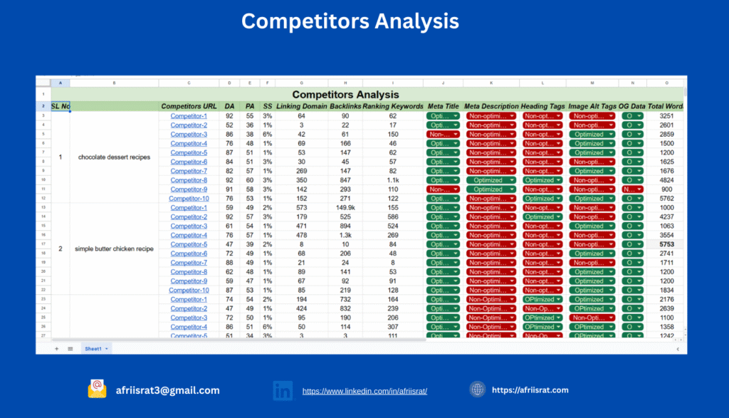 SEO competitor research analysis showing top 10 industry competitors, domain authority, content strategy, and backlink profile