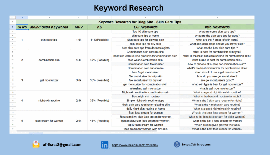 SEO keyword research dashboard showing short-tail and long-tail keywords, search volume, and difficulty analysis